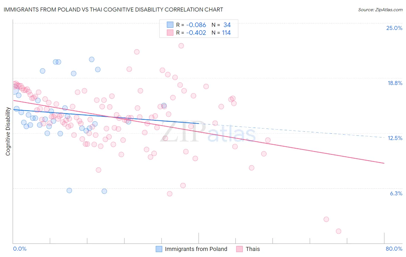 Immigrants from Poland vs Thai Cognitive Disability