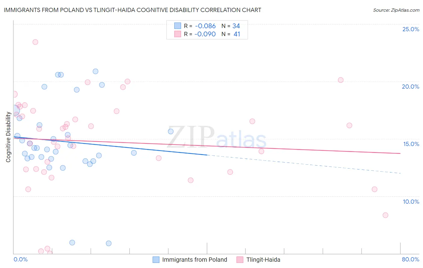 Immigrants from Poland vs Tlingit-Haida Cognitive Disability