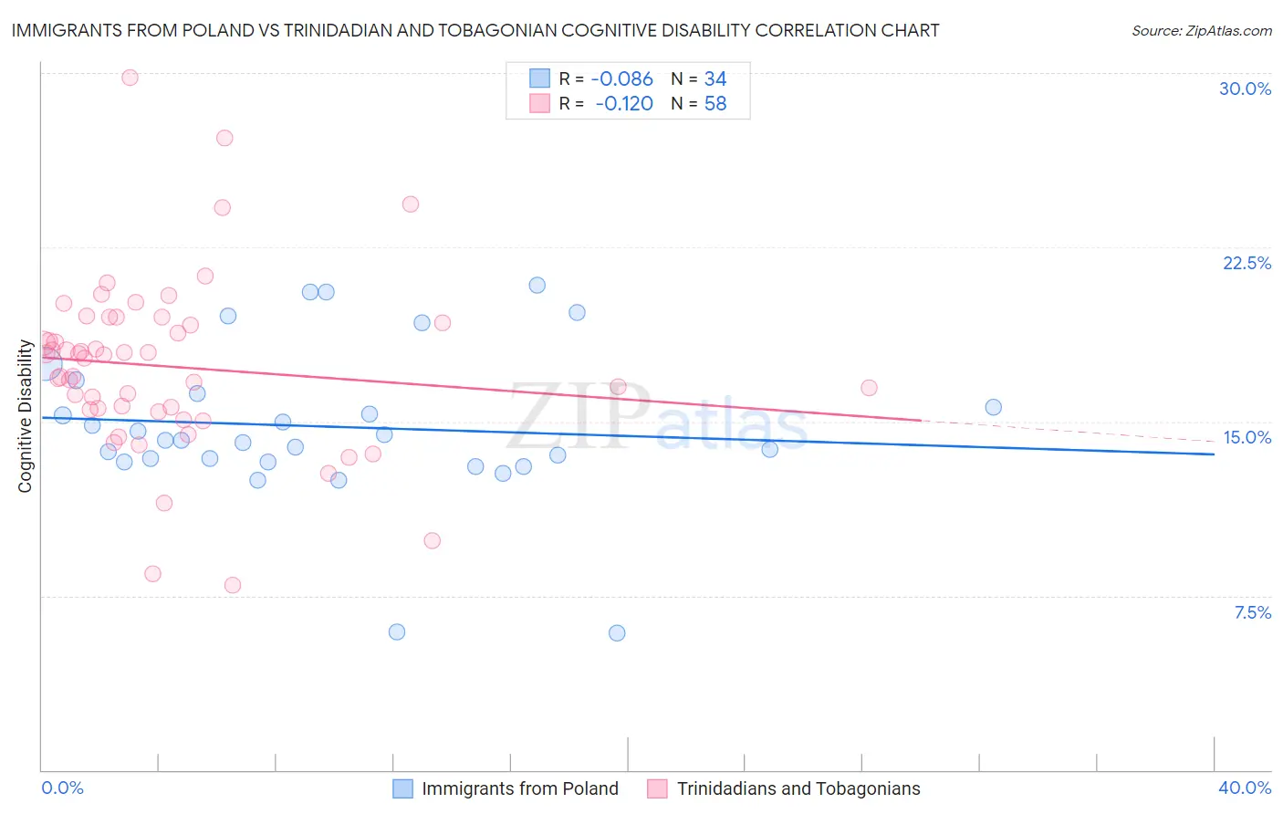 Immigrants from Poland vs Trinidadian and Tobagonian Cognitive Disability