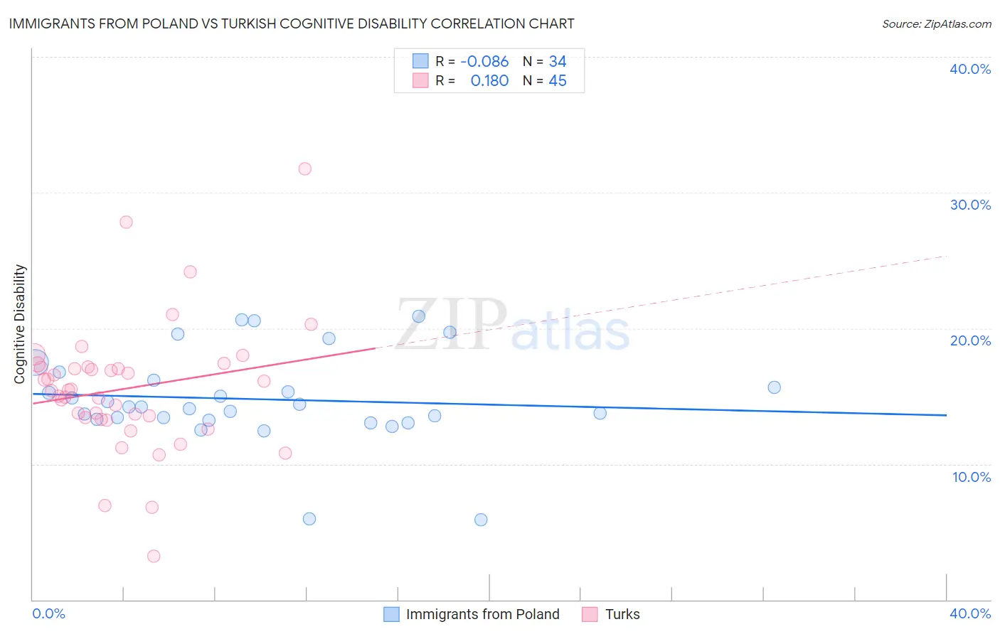 Immigrants from Poland vs Turkish Cognitive Disability