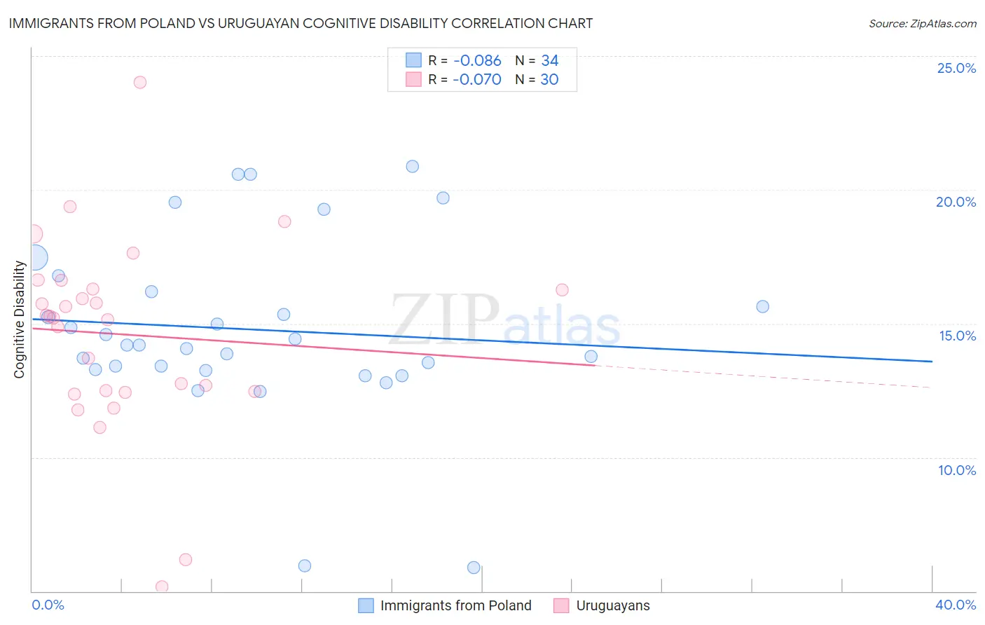Immigrants from Poland vs Uruguayan Cognitive Disability