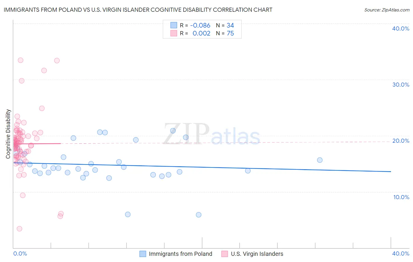 Immigrants from Poland vs U.S. Virgin Islander Cognitive Disability