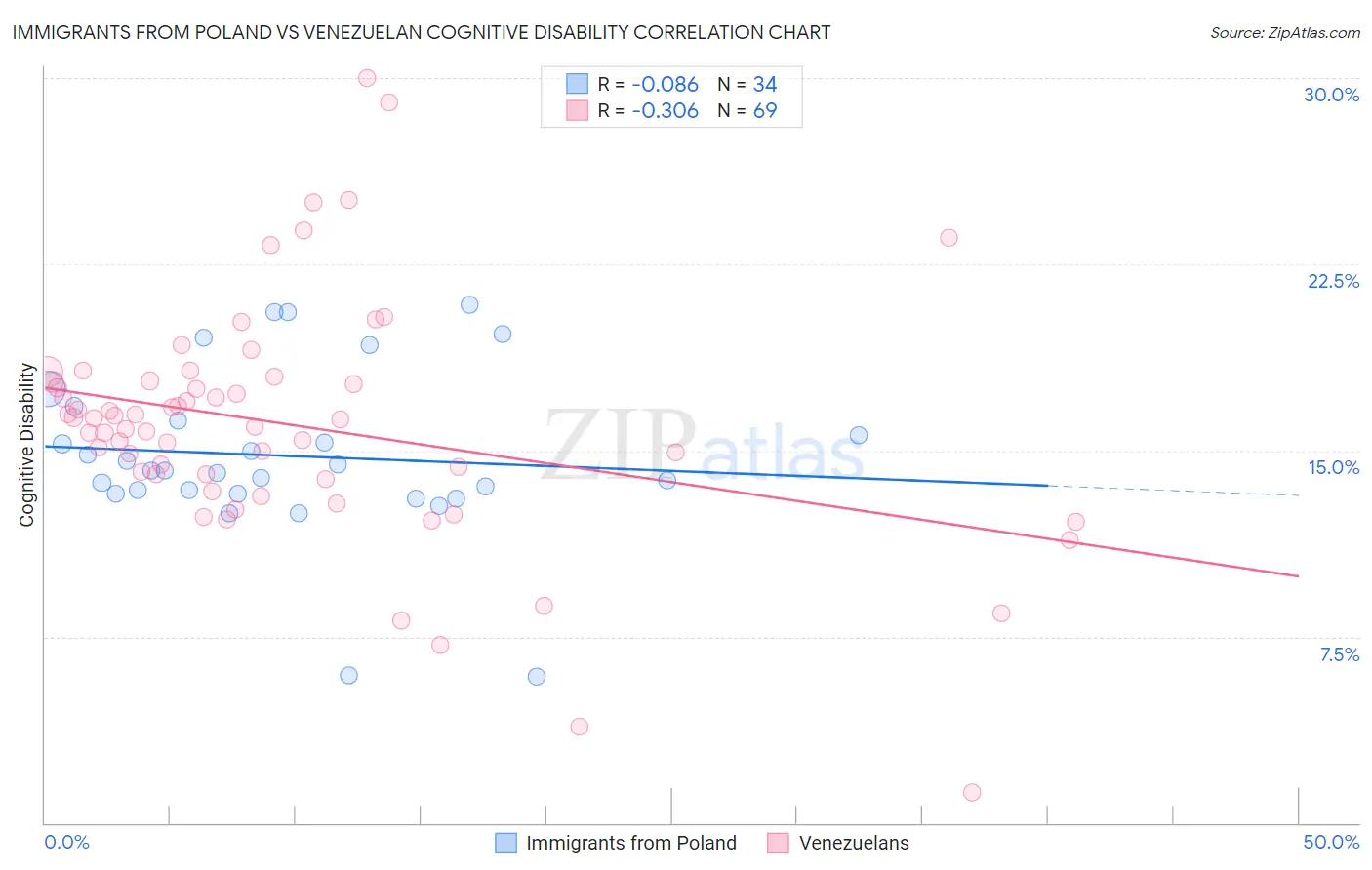Immigrants from Poland vs Venezuelan Cognitive Disability