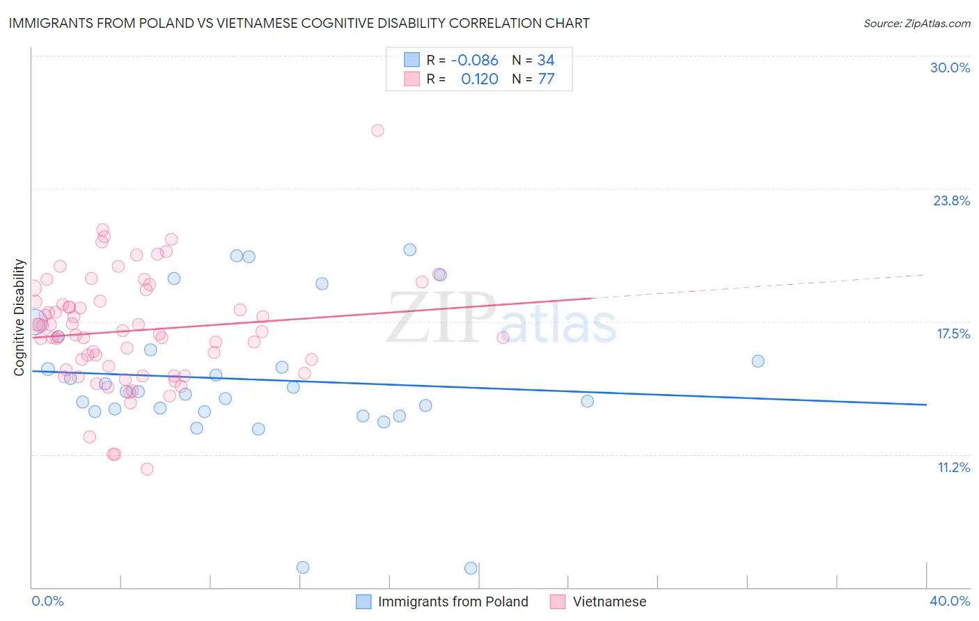 Immigrants from Poland vs Vietnamese Cognitive Disability