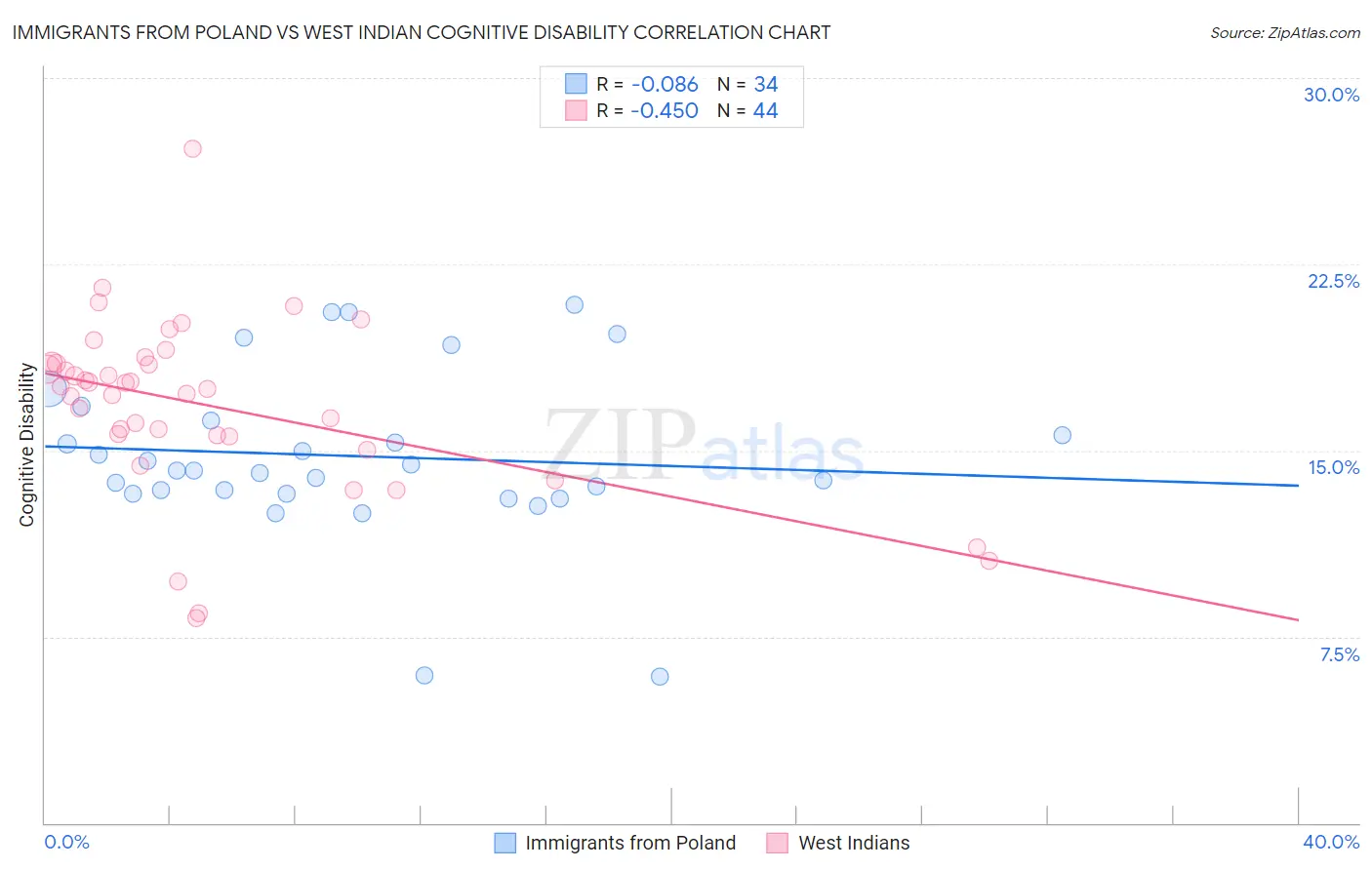 Immigrants from Poland vs West Indian Cognitive Disability