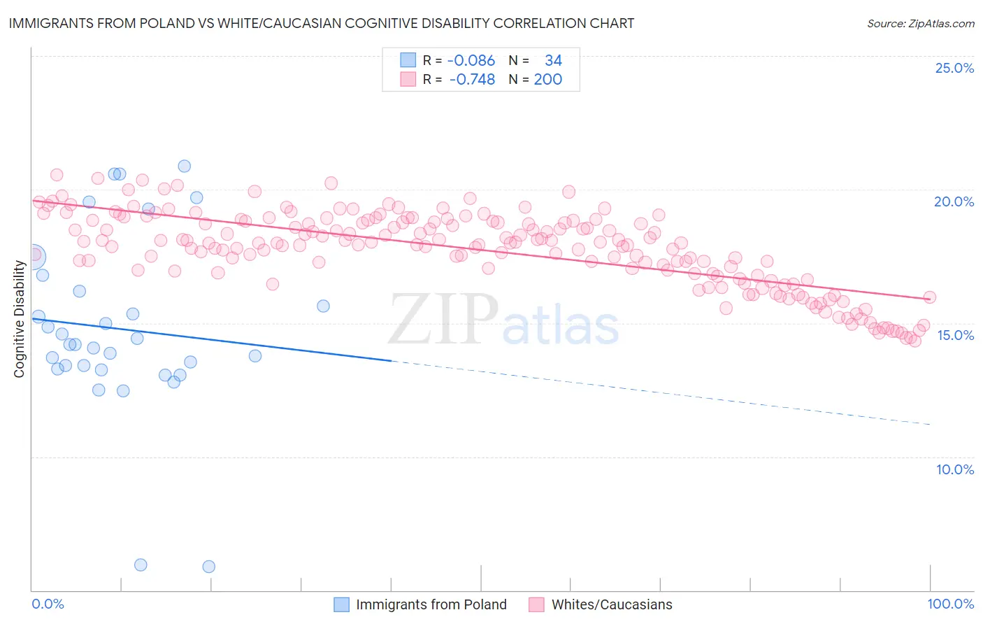 Immigrants from Poland vs White/Caucasian Cognitive Disability