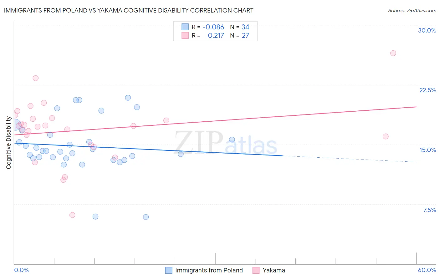 Immigrants from Poland vs Yakama Cognitive Disability