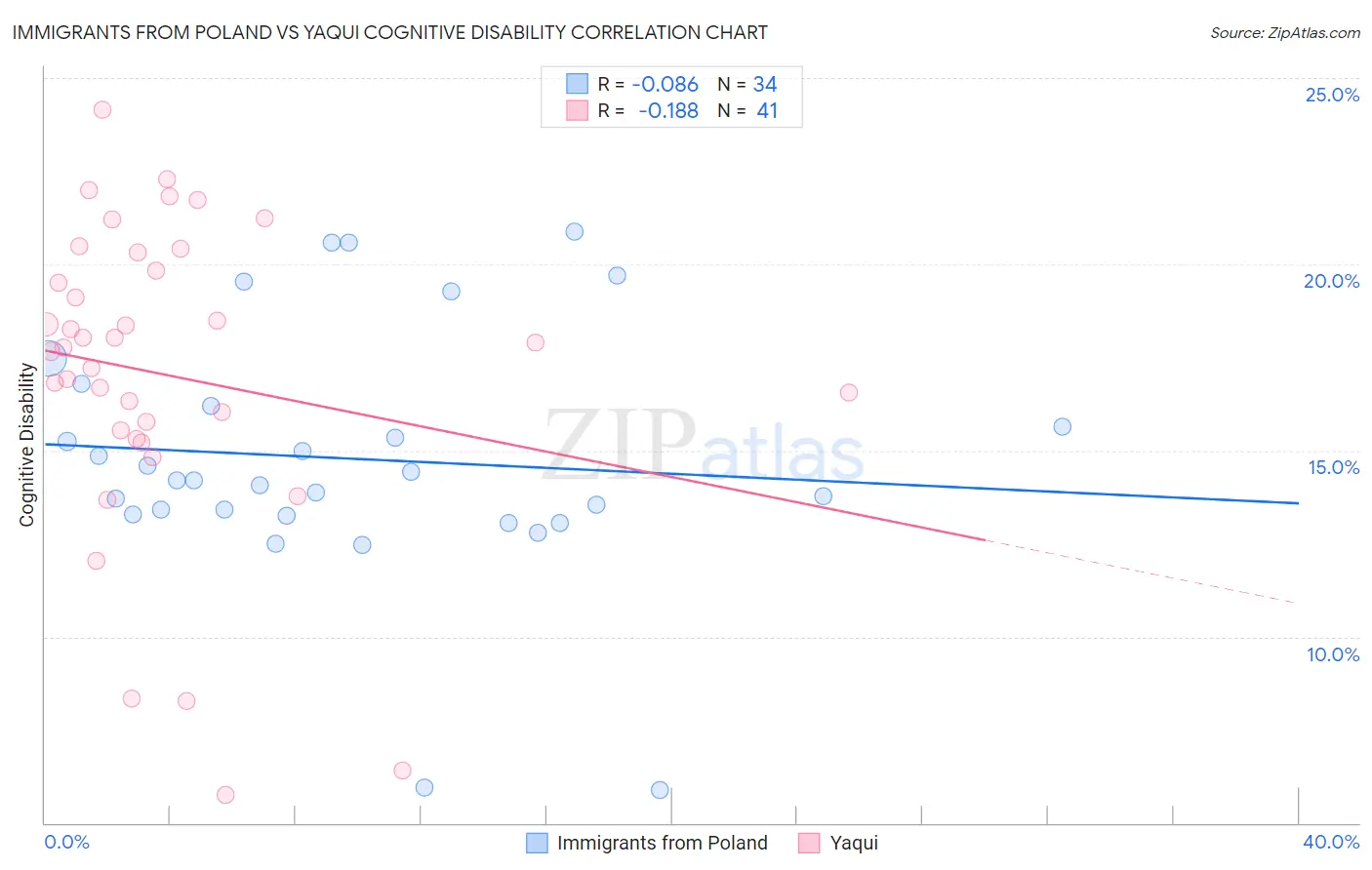 Immigrants from Poland vs Yaqui Cognitive Disability