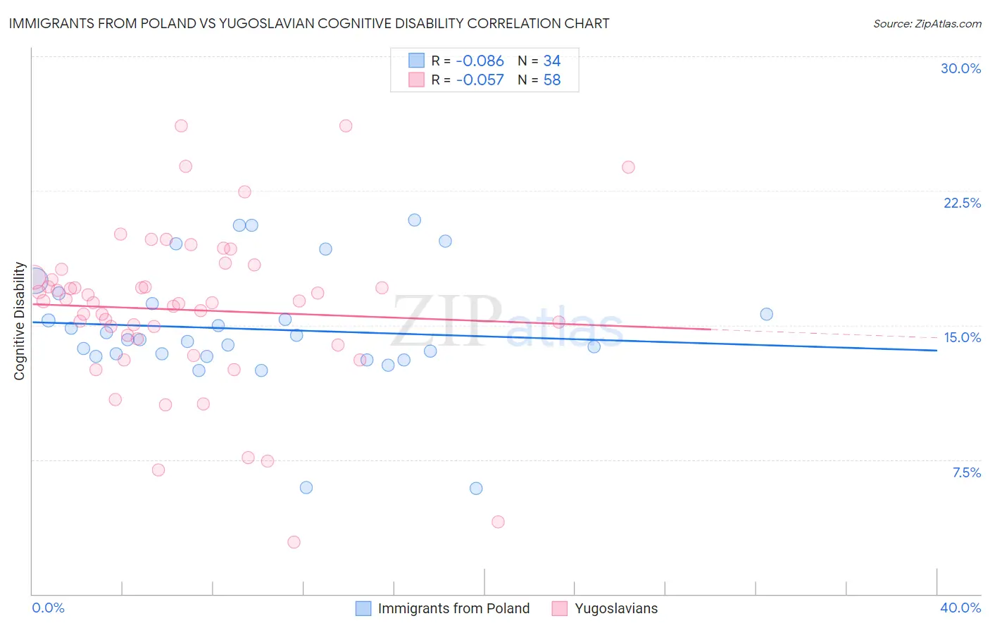 Immigrants from Poland vs Yugoslavian Cognitive Disability