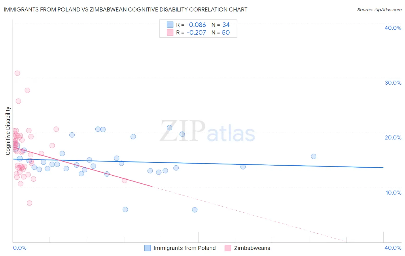 Immigrants from Poland vs Zimbabwean Cognitive Disability