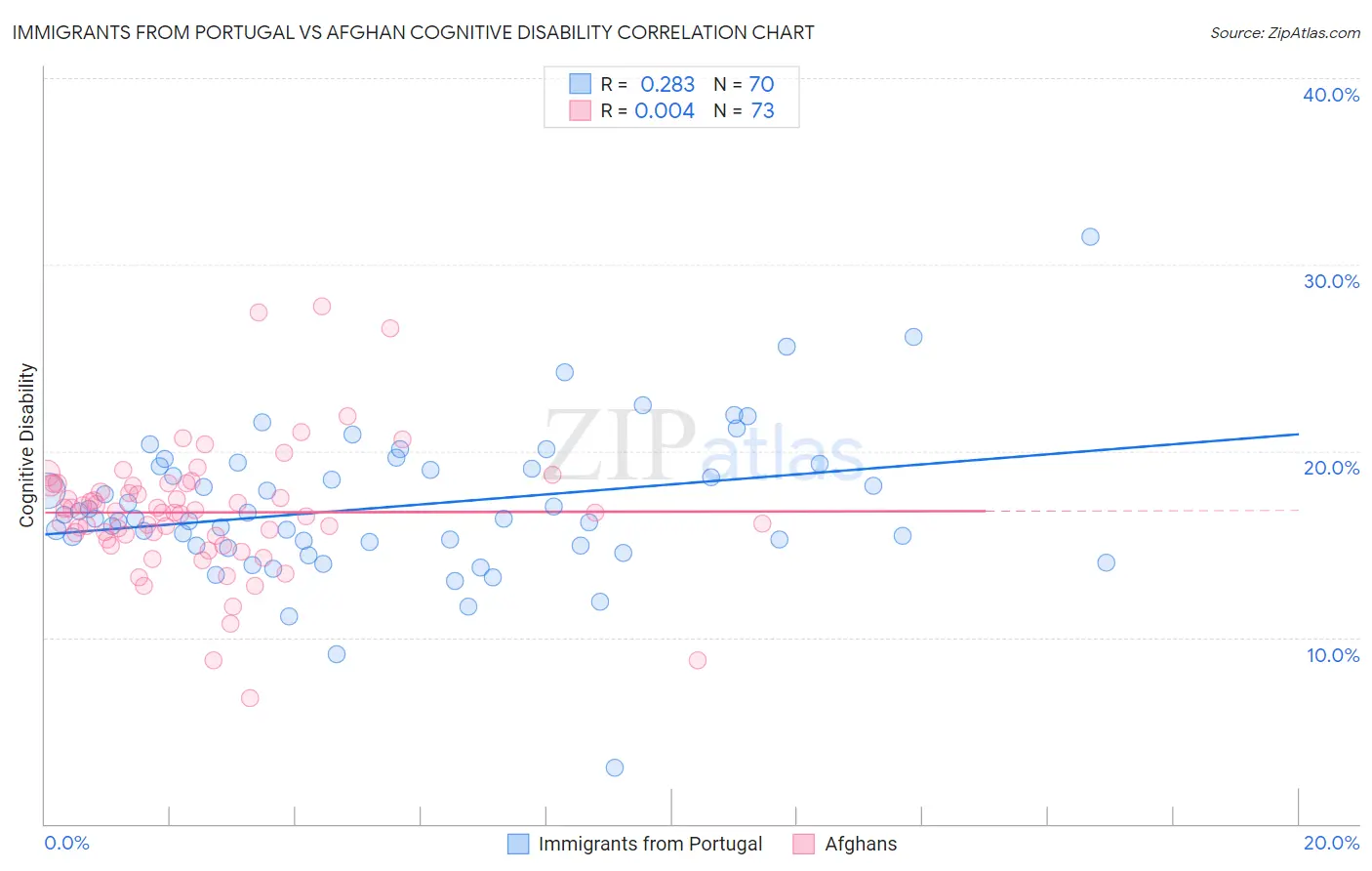 Immigrants from Portugal vs Afghan Cognitive Disability