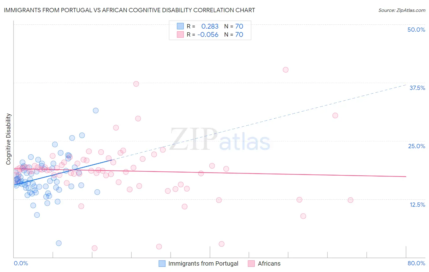Immigrants from Portugal vs African Cognitive Disability
