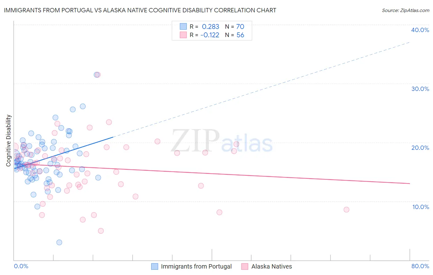 Immigrants from Portugal vs Alaska Native Cognitive Disability