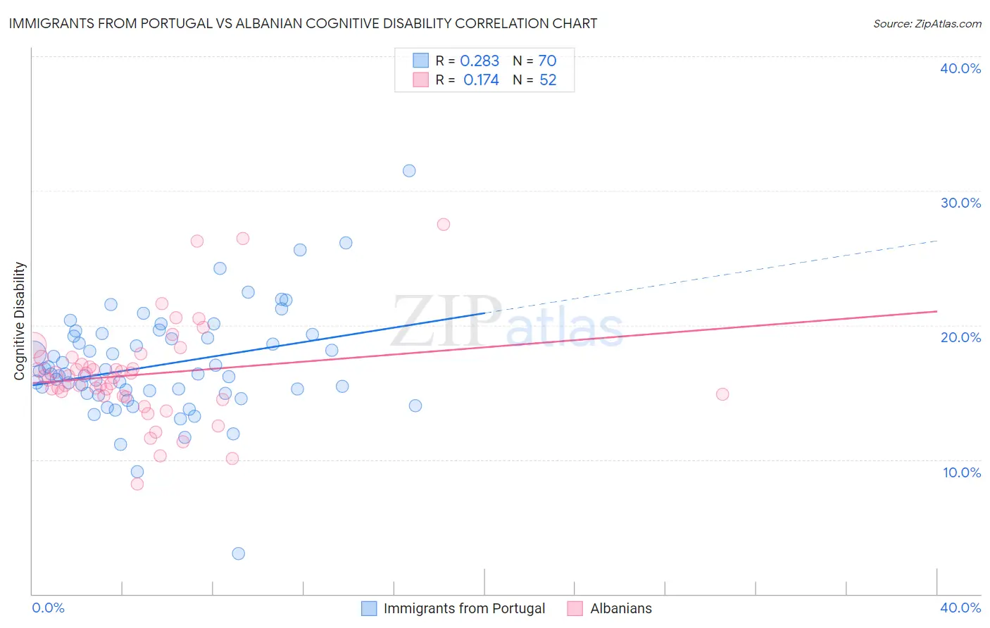 Immigrants from Portugal vs Albanian Cognitive Disability
