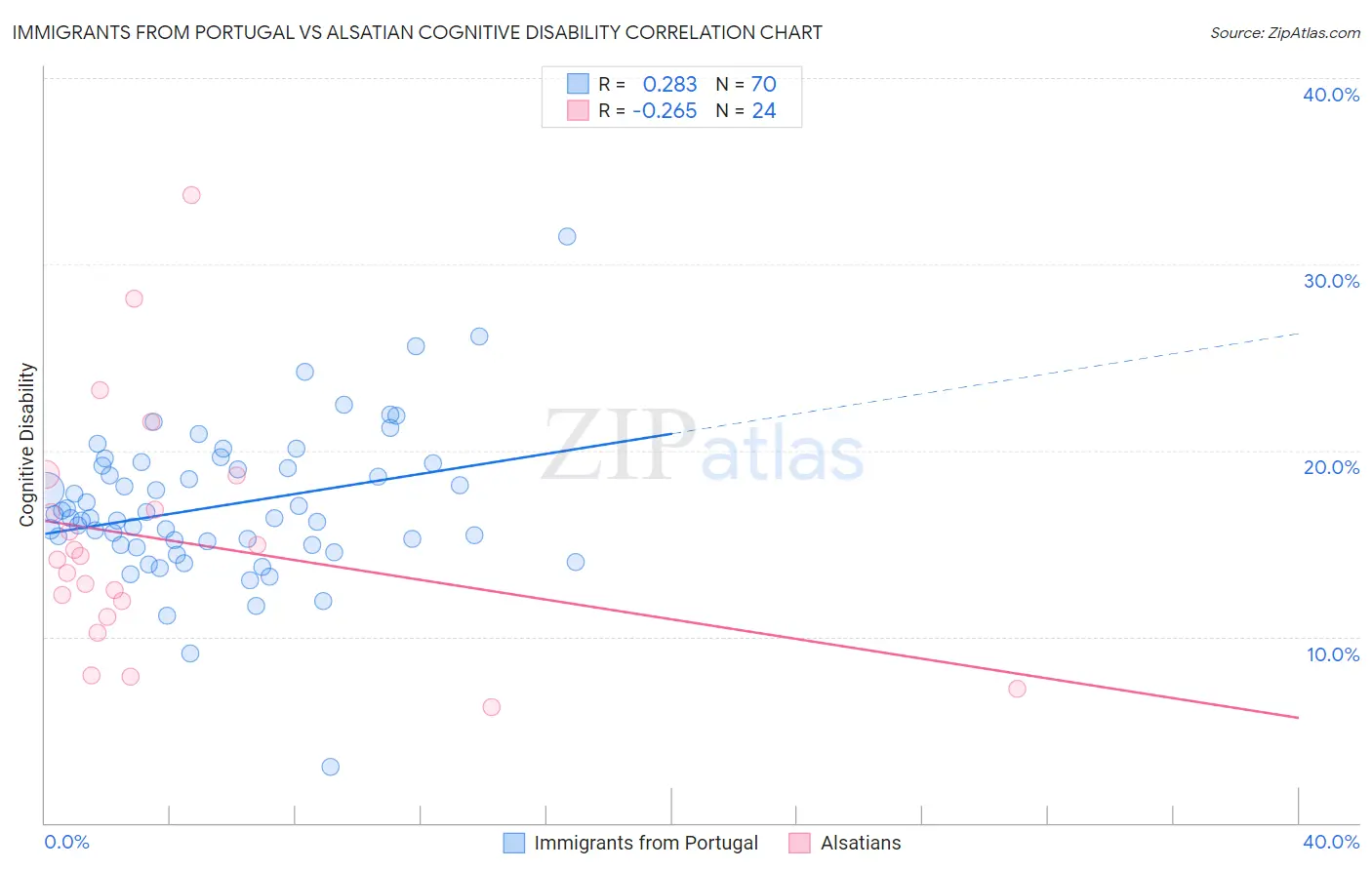 Immigrants from Portugal vs Alsatian Cognitive Disability