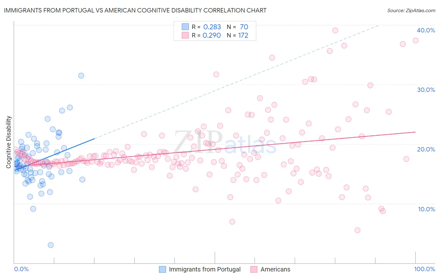 Immigrants from Portugal vs American Cognitive Disability