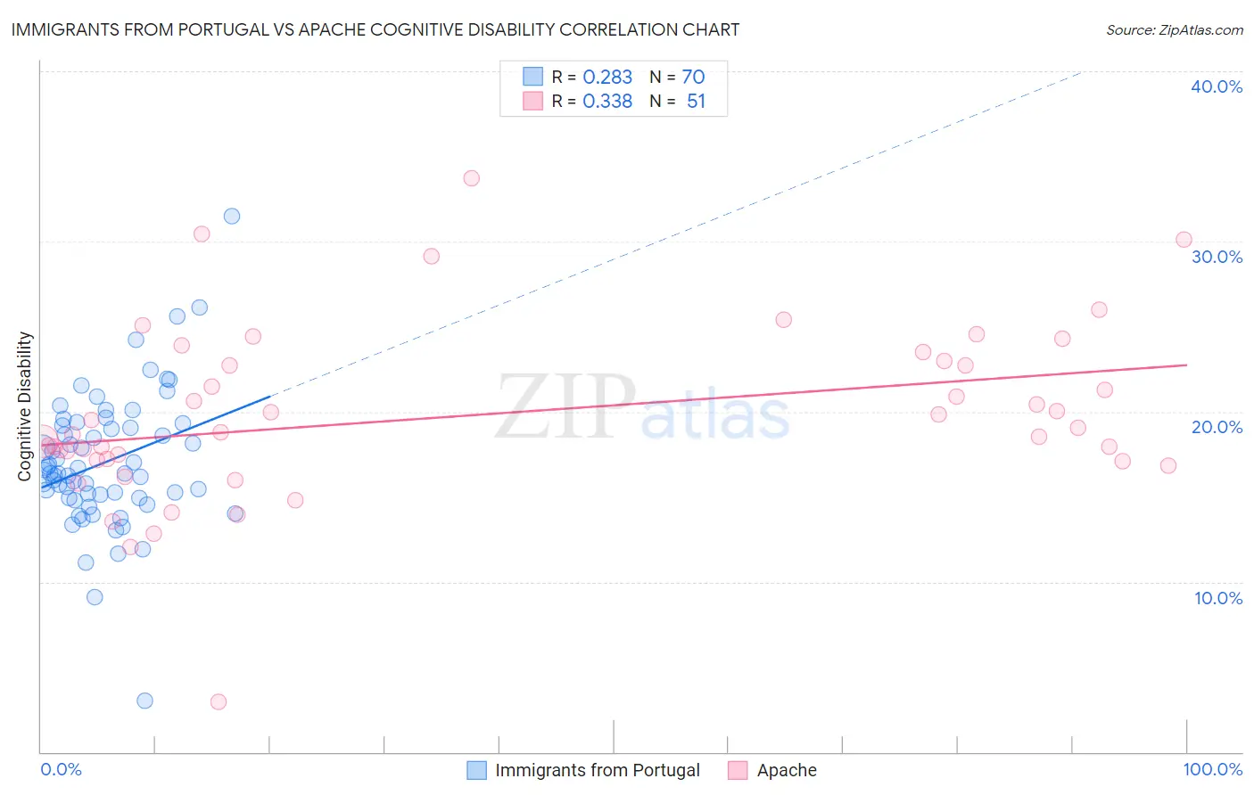 Immigrants from Portugal vs Apache Cognitive Disability