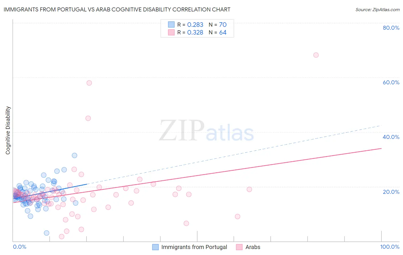 Immigrants from Portugal vs Arab Cognitive Disability