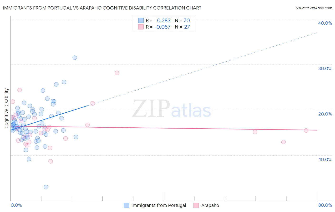 Immigrants from Portugal vs Arapaho Cognitive Disability