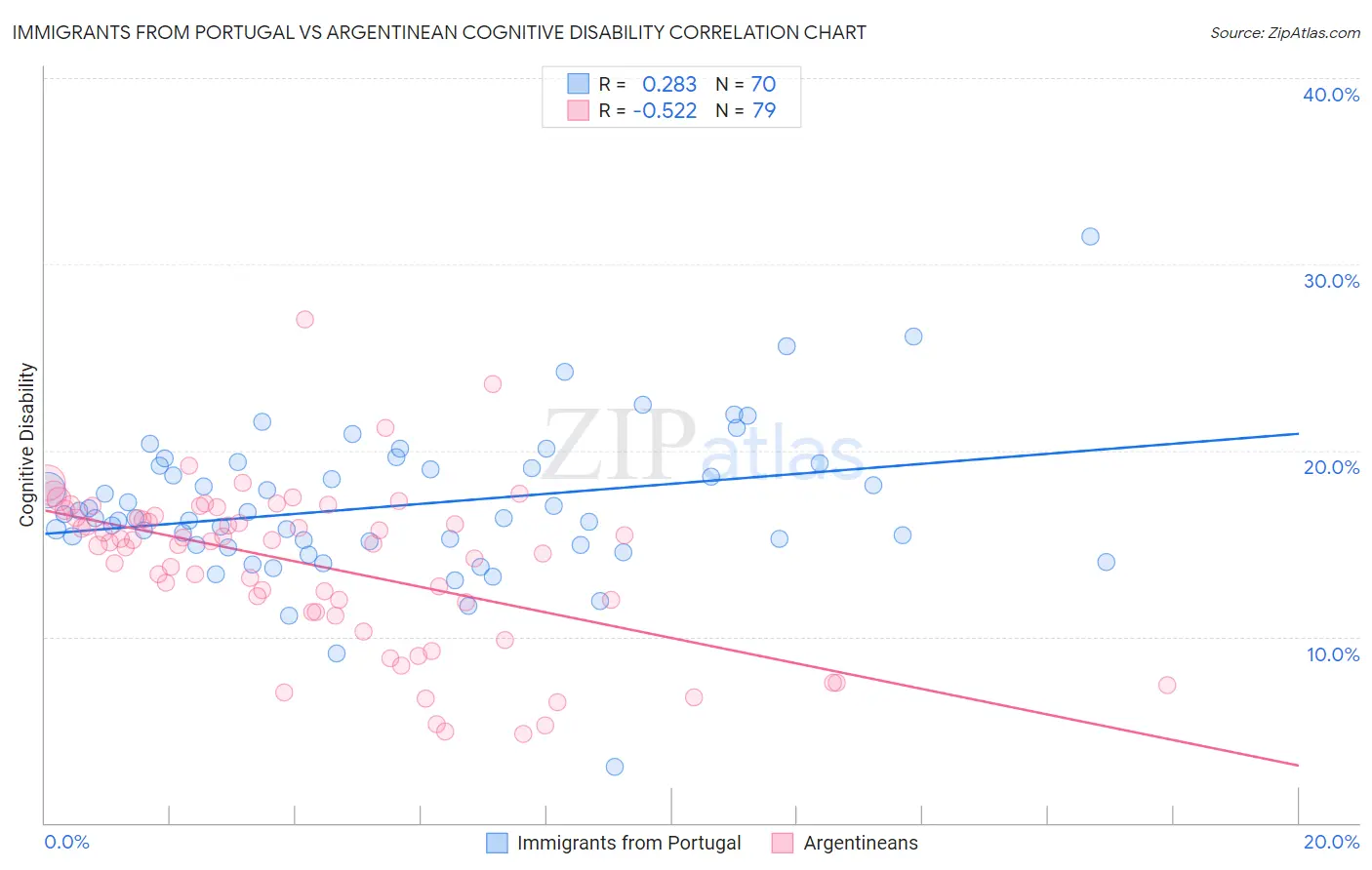 Immigrants from Portugal vs Argentinean Cognitive Disability