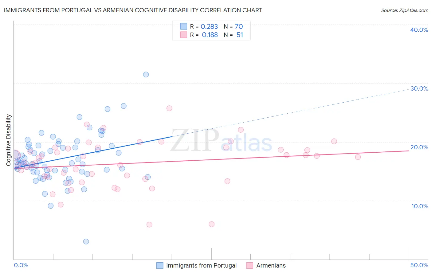Immigrants from Portugal vs Armenian Cognitive Disability