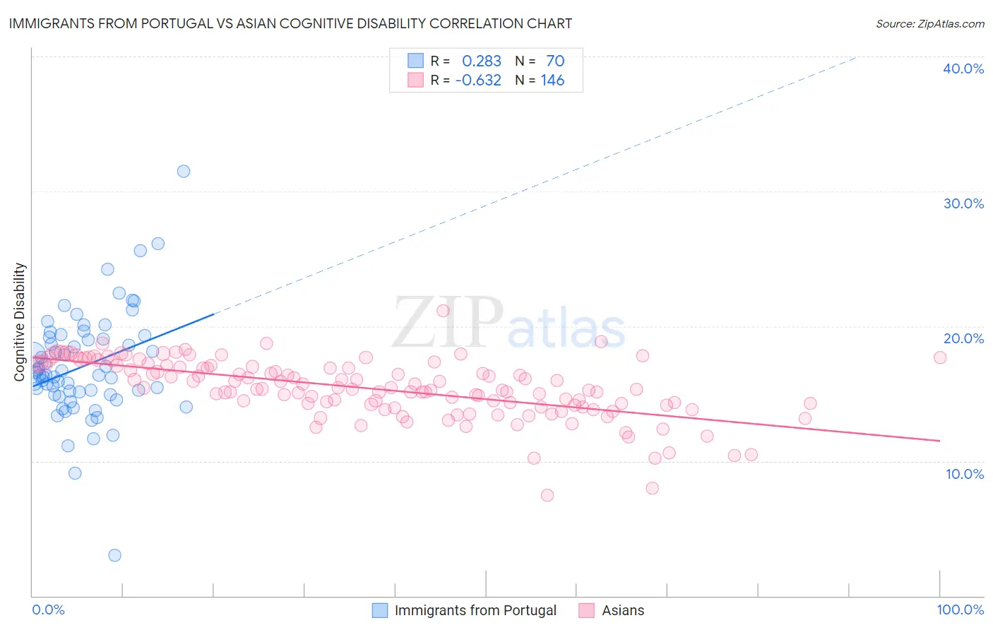 Immigrants from Portugal vs Asian Cognitive Disability