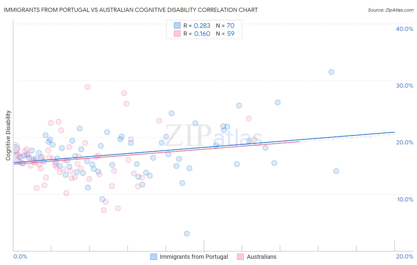 Immigrants from Portugal vs Australian Cognitive Disability