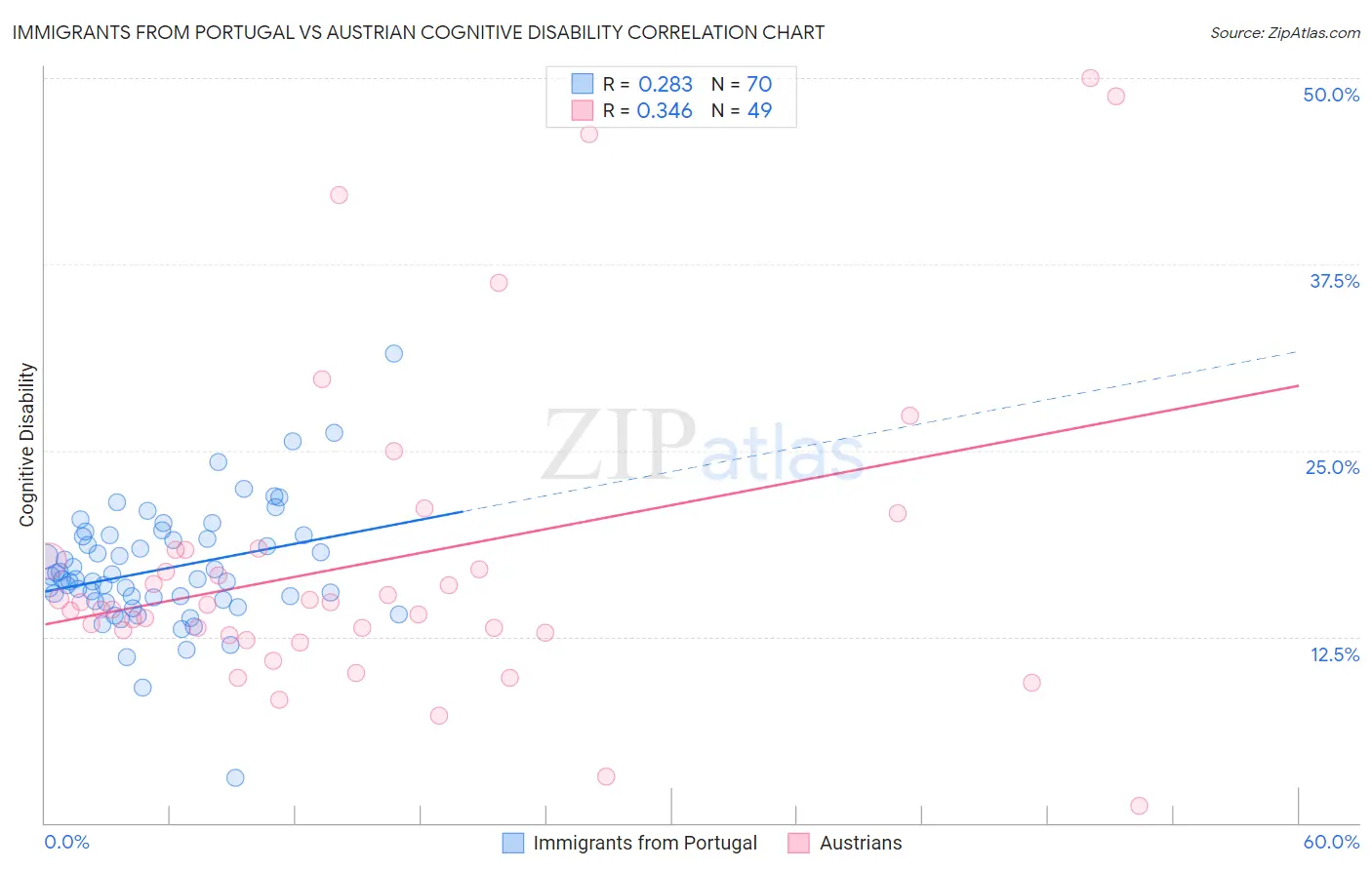 Immigrants from Portugal vs Austrian Cognitive Disability