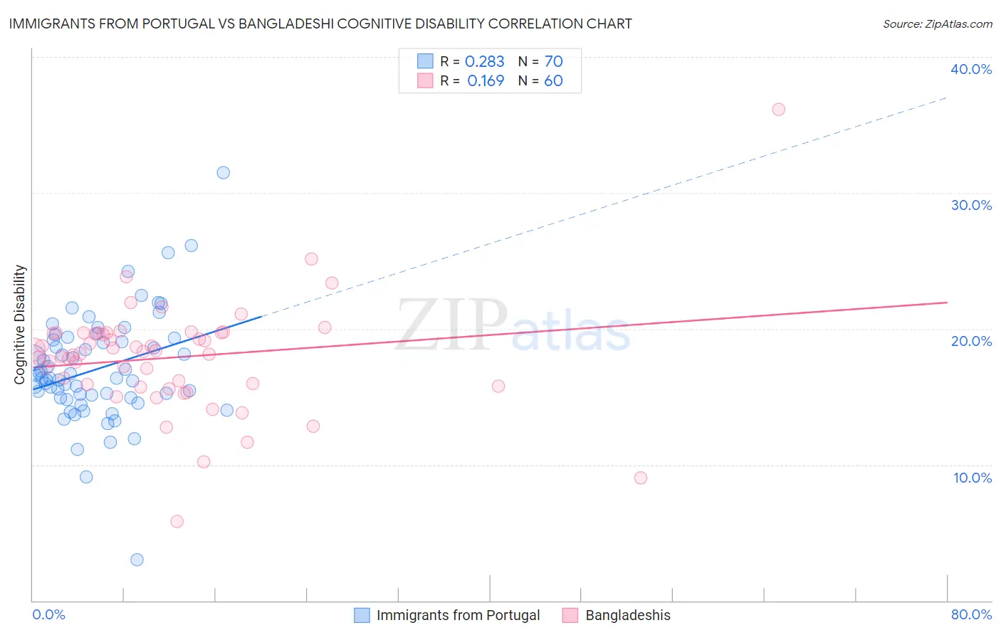 Immigrants from Portugal vs Bangladeshi Cognitive Disability