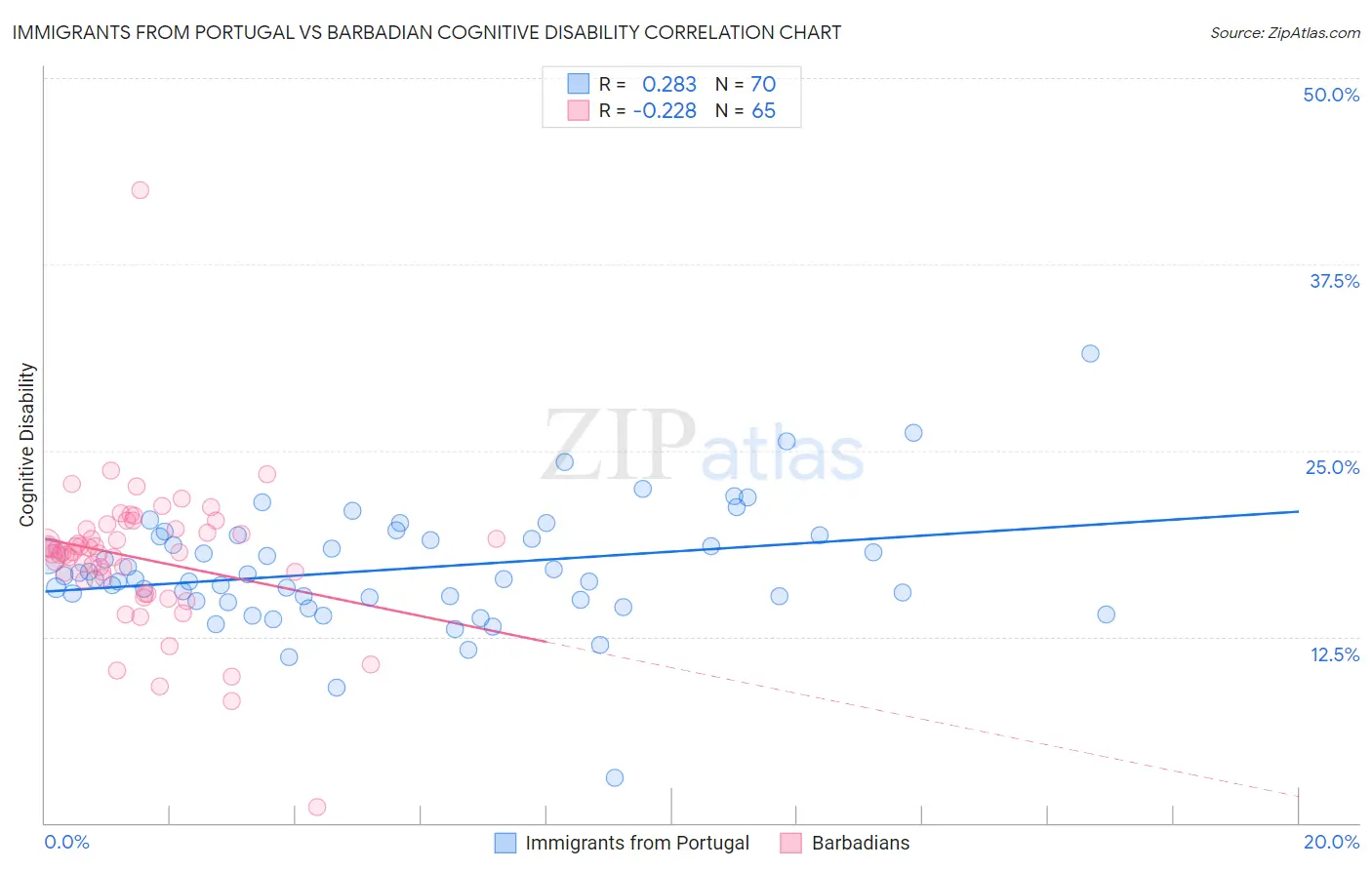 Immigrants from Portugal vs Barbadian Cognitive Disability