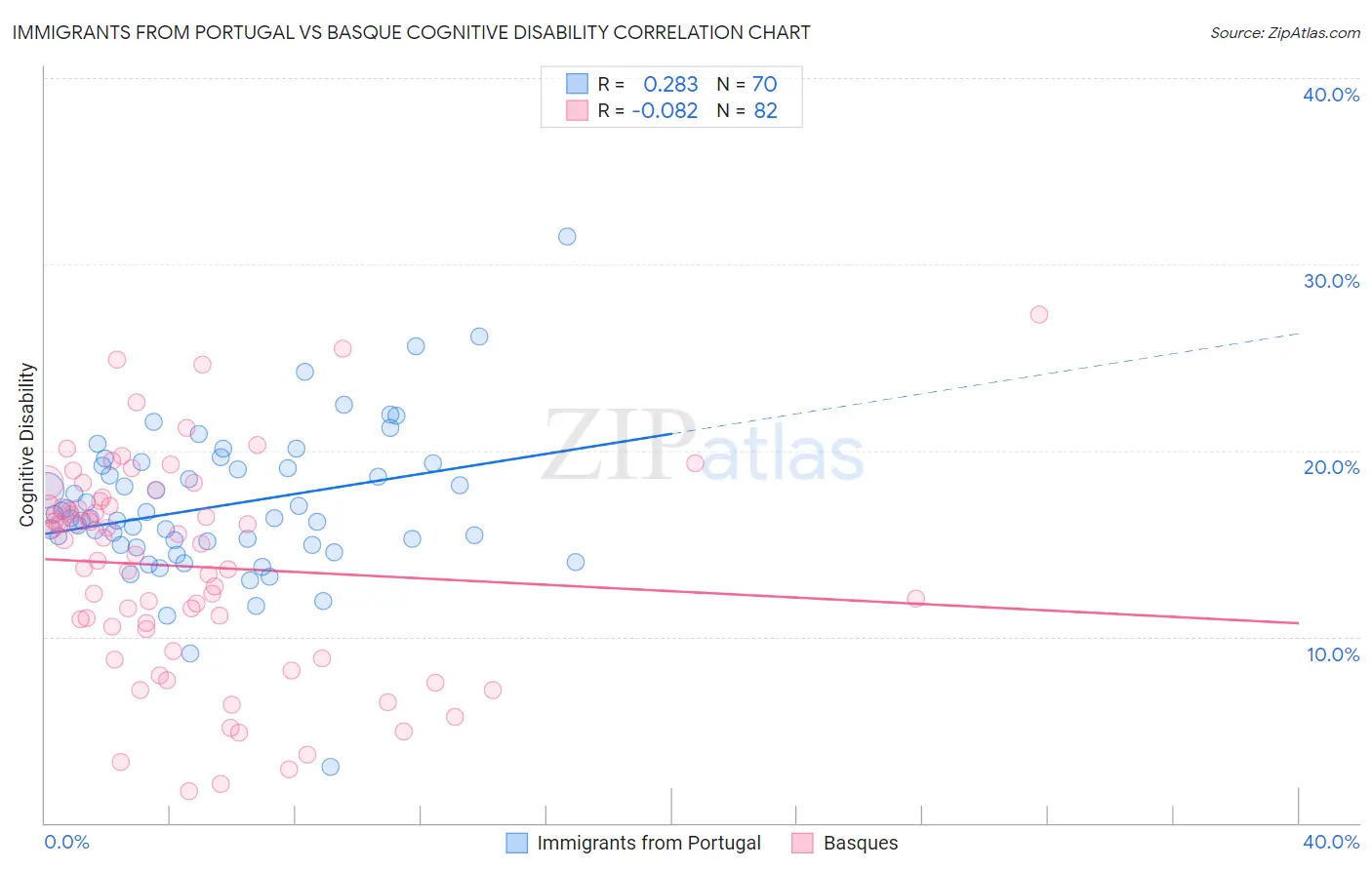 Immigrants from Portugal vs Basque Cognitive Disability