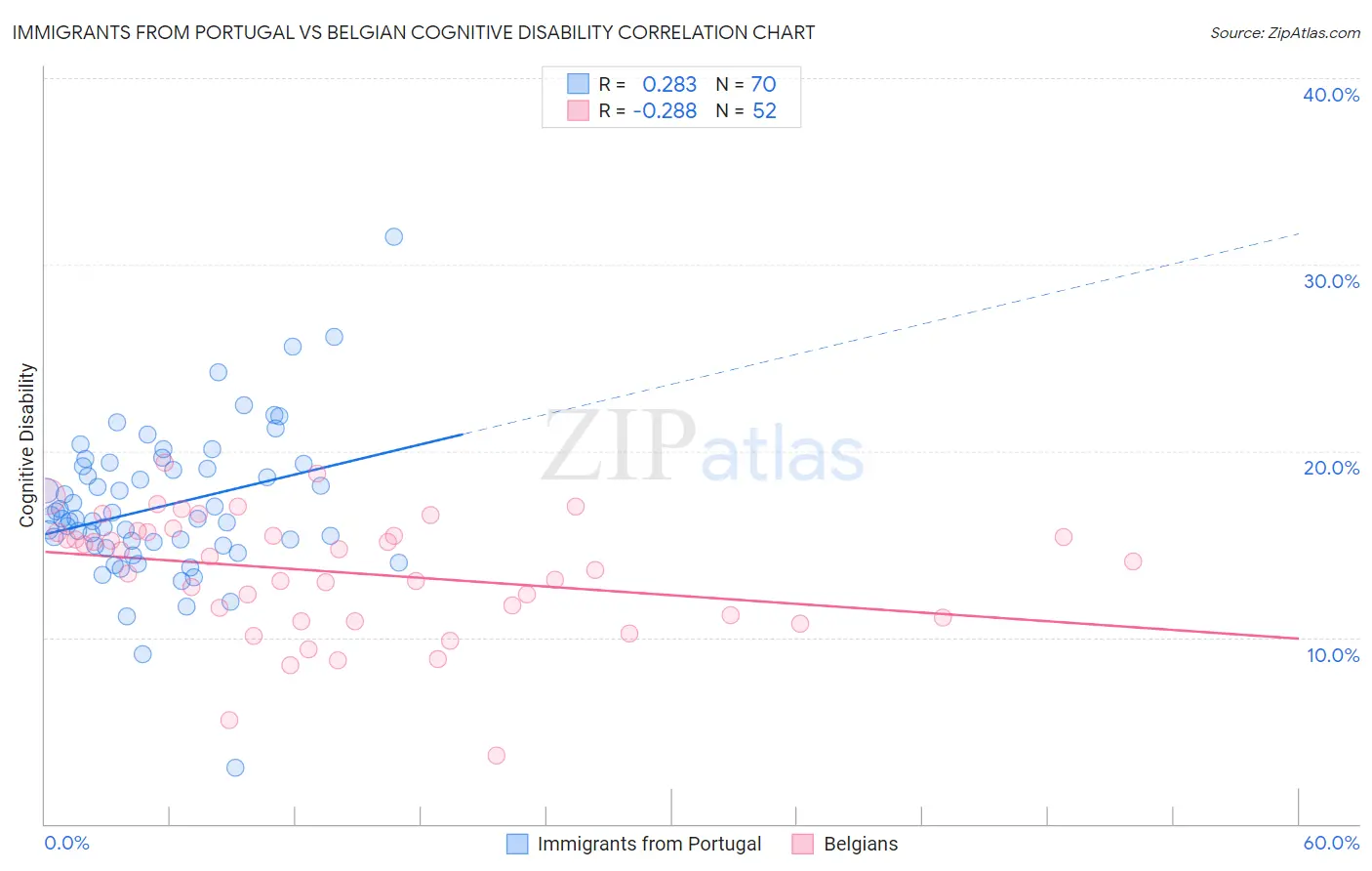 Immigrants from Portugal vs Belgian Cognitive Disability