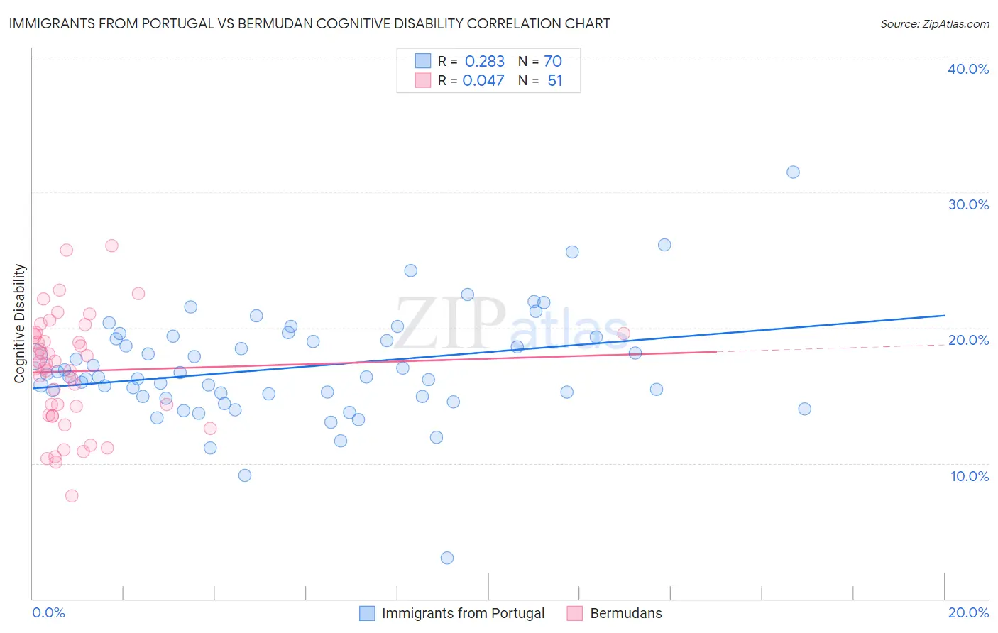 Immigrants from Portugal vs Bermudan Cognitive Disability