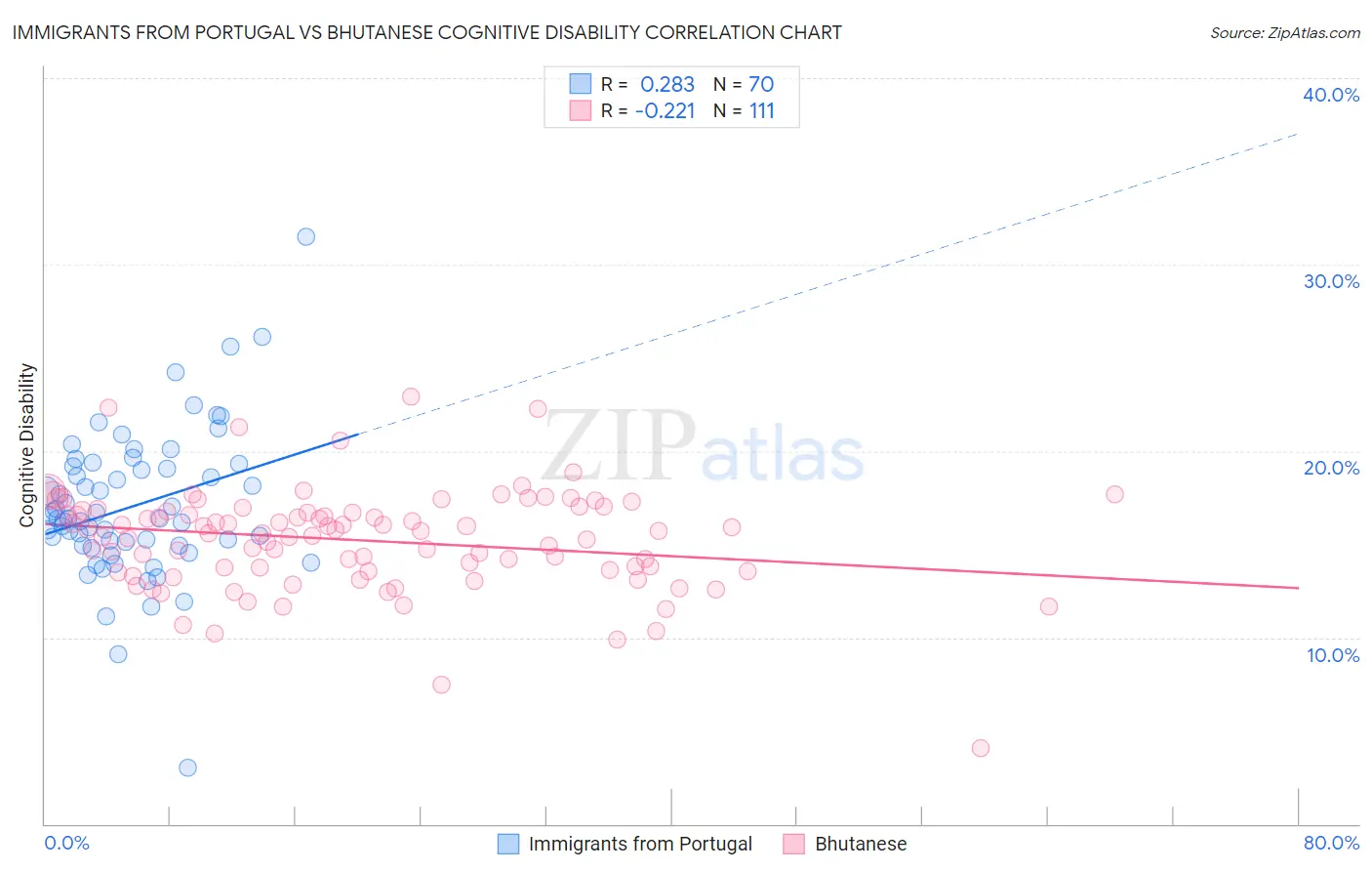 Immigrants from Portugal vs Bhutanese Cognitive Disability