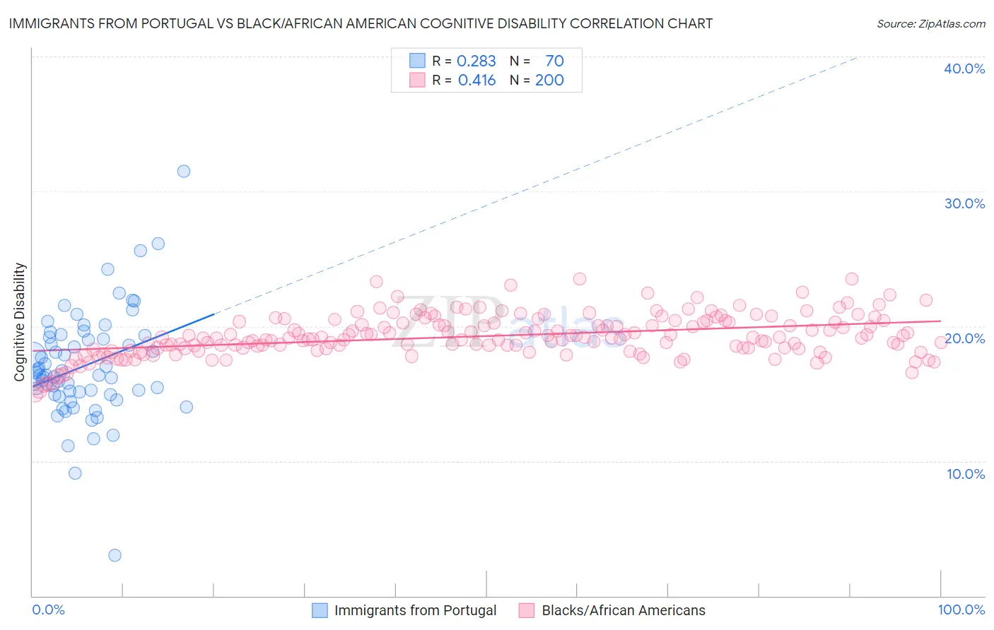 Immigrants from Portugal vs Black/African American Cognitive Disability