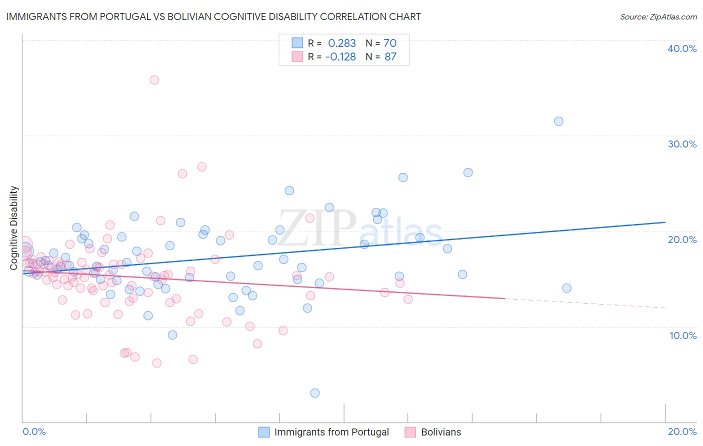 Immigrants from Portugal vs Bolivian Cognitive Disability