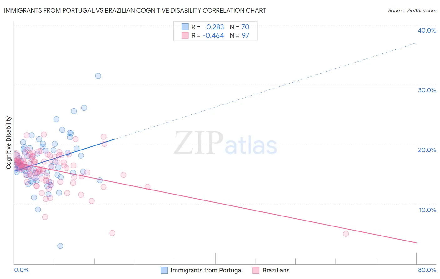 Immigrants from Portugal vs Brazilian Cognitive Disability