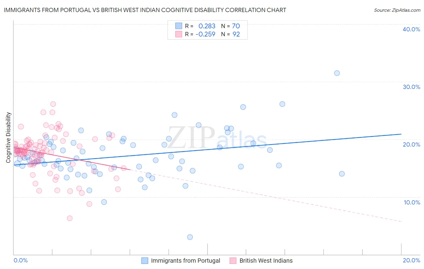 Immigrants from Portugal vs British West Indian Cognitive Disability