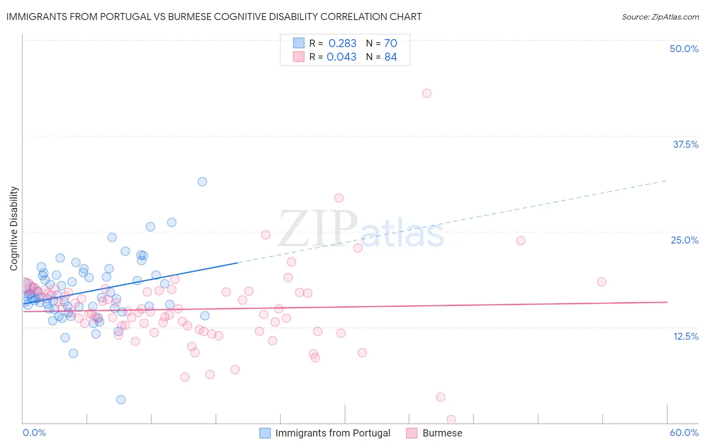 Immigrants from Portugal vs Burmese Cognitive Disability