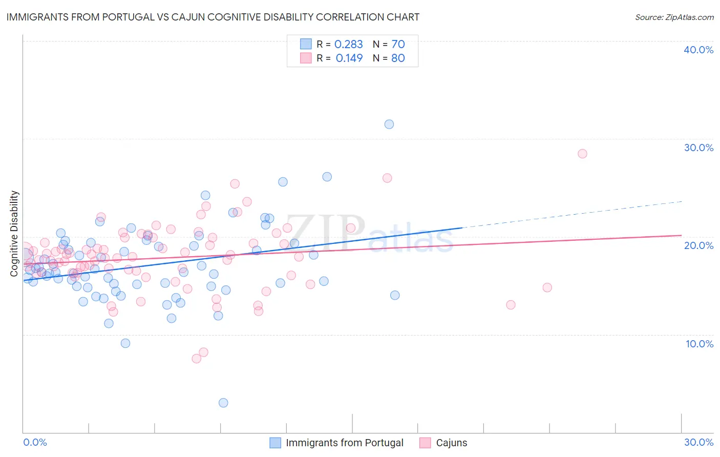 Immigrants from Portugal vs Cajun Cognitive Disability