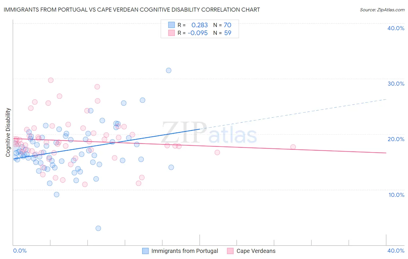 Immigrants from Portugal vs Cape Verdean Cognitive Disability