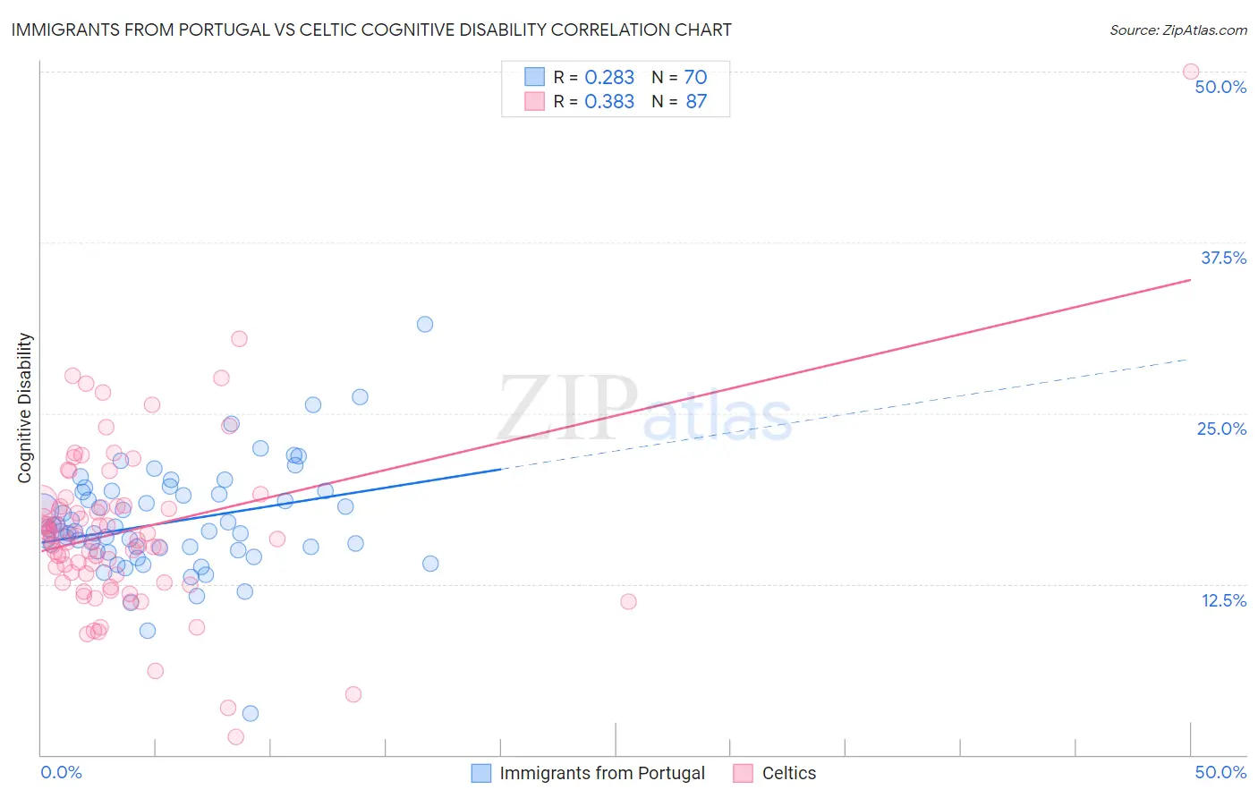 Immigrants from Portugal vs Celtic Cognitive Disability