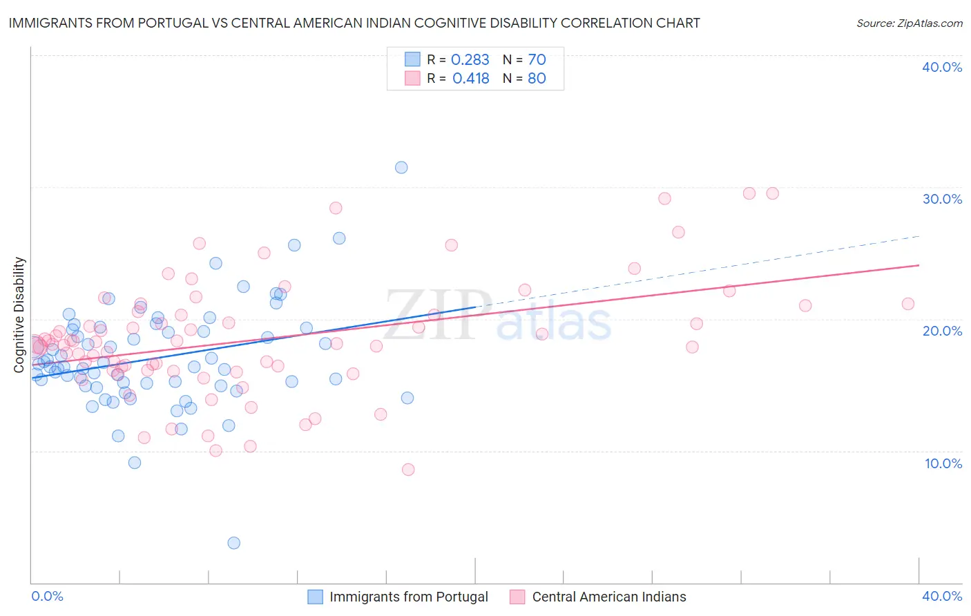 Immigrants from Portugal vs Central American Indian Cognitive Disability