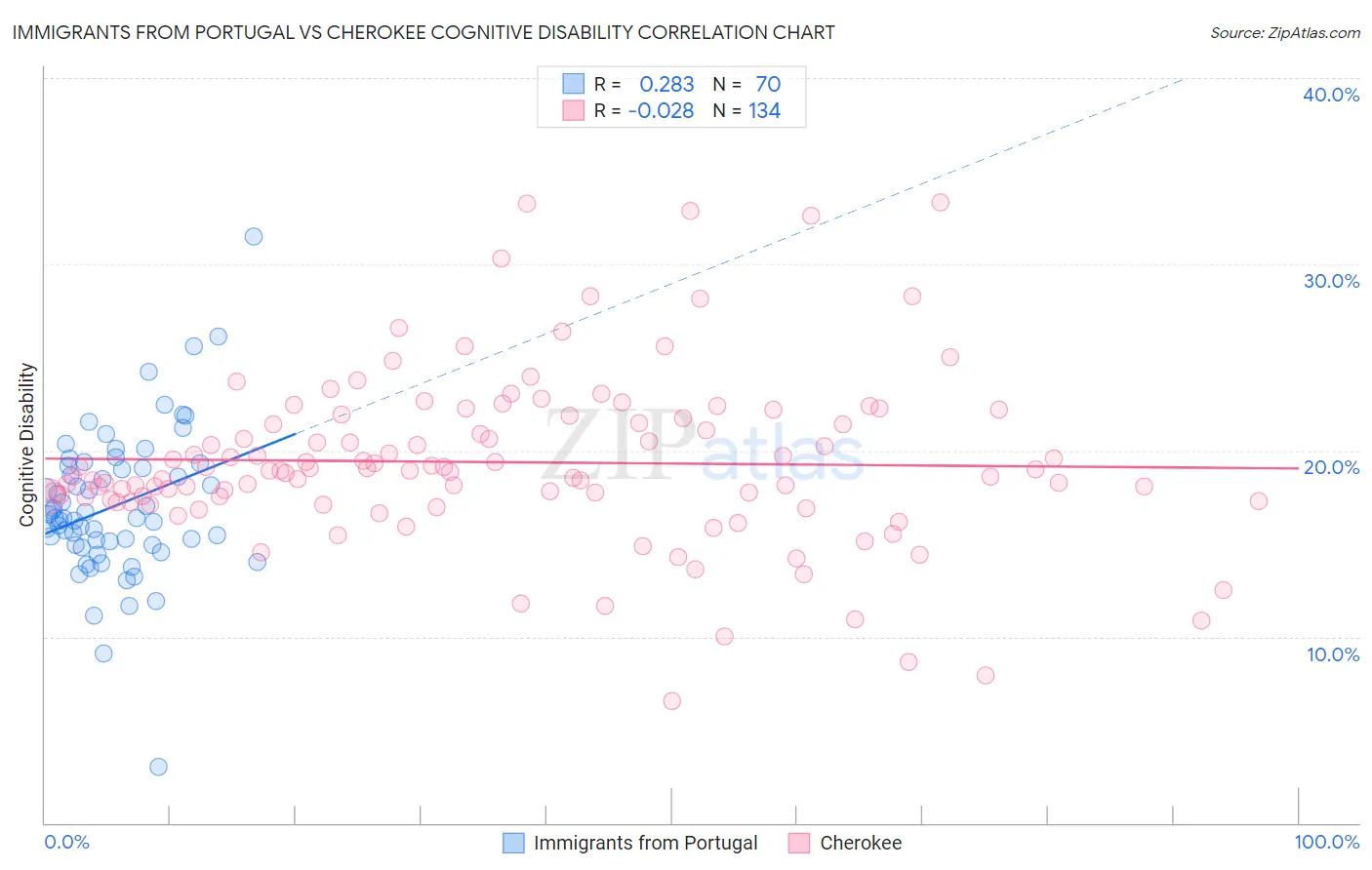 Immigrants from Portugal vs Cherokee Cognitive Disability