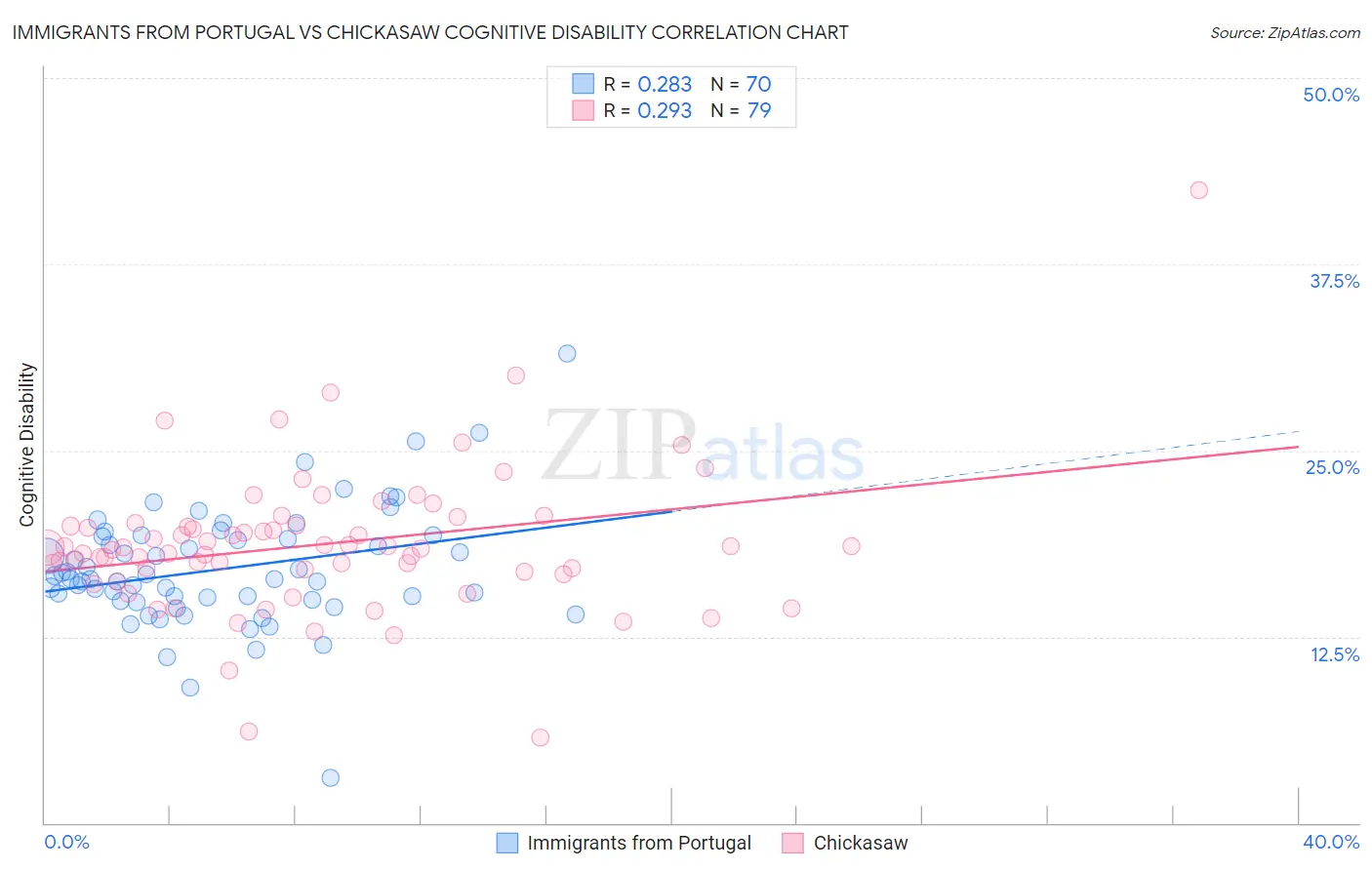 Immigrants from Portugal vs Chickasaw Cognitive Disability