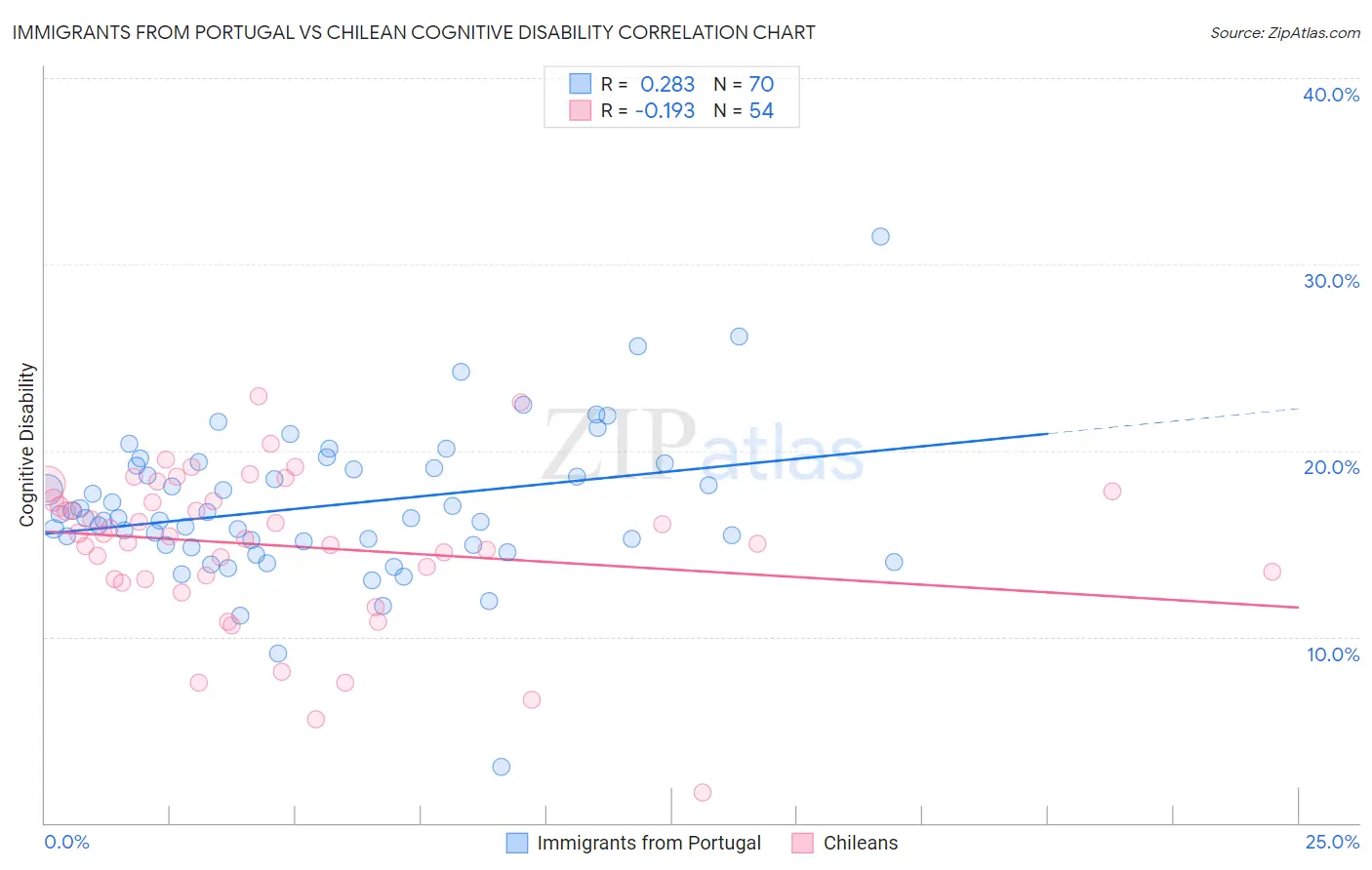 Immigrants from Portugal vs Chilean Cognitive Disability