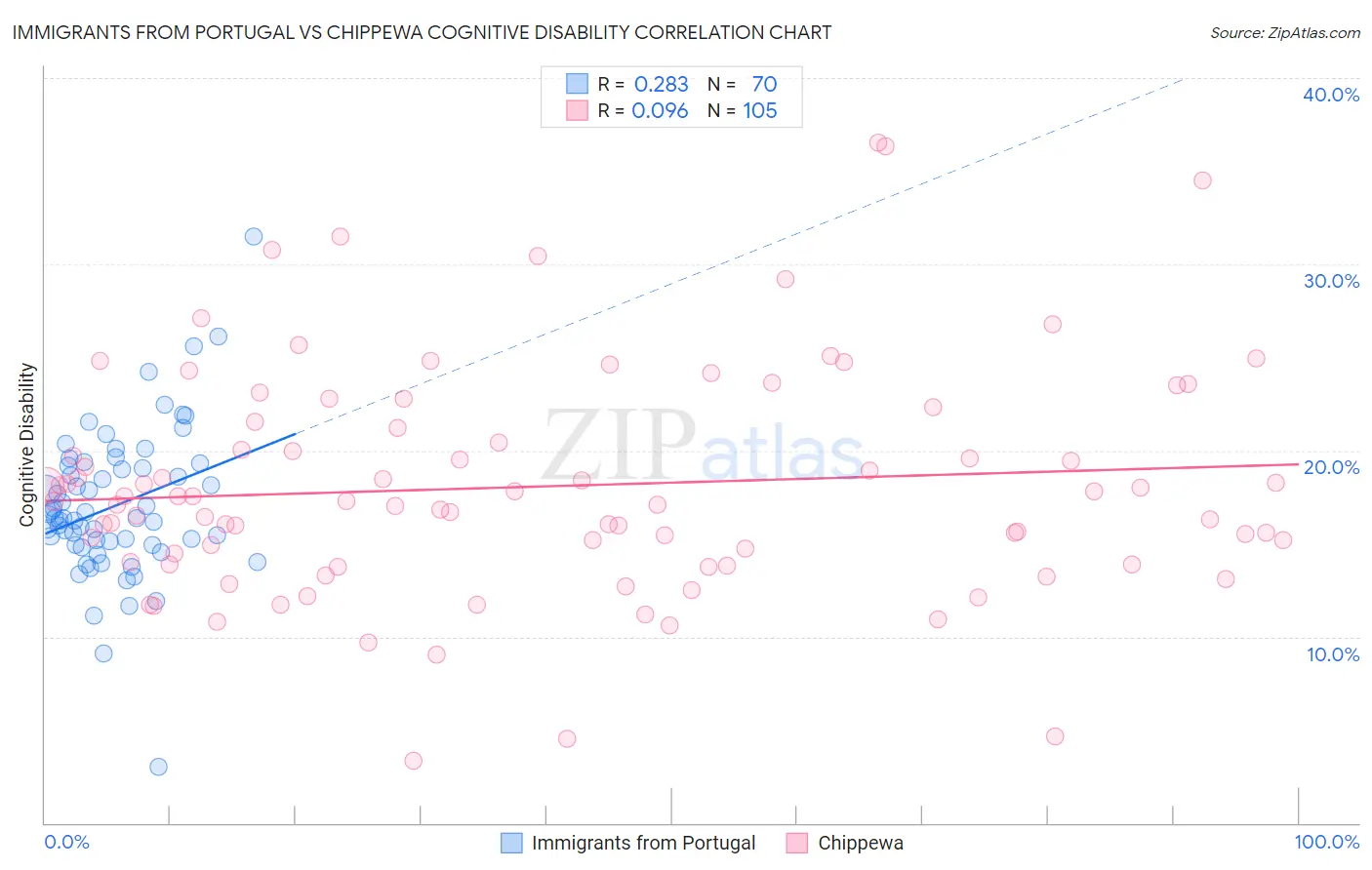 Immigrants from Portugal vs Chippewa Cognitive Disability
