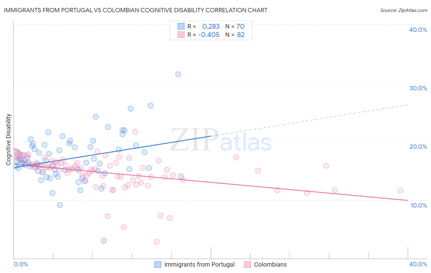 Immigrants from Portugal vs Colombian Cognitive Disability