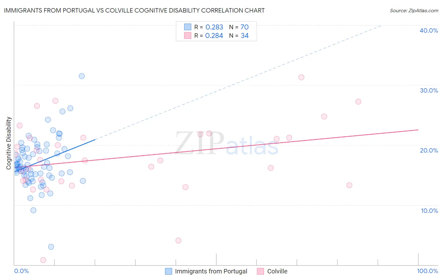 Immigrants from Portugal vs Colville Cognitive Disability