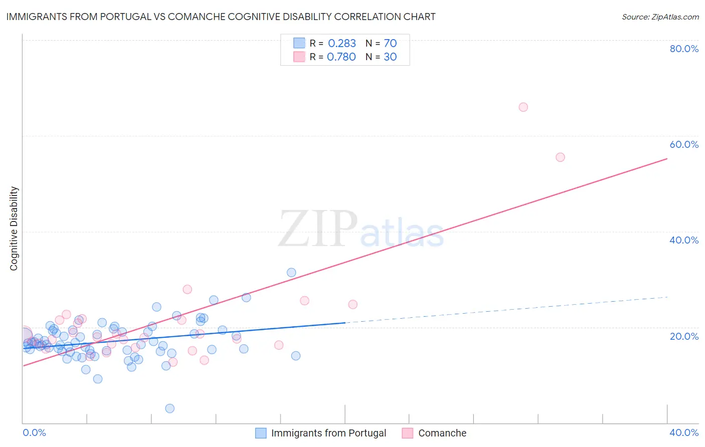 Immigrants from Portugal vs Comanche Cognitive Disability